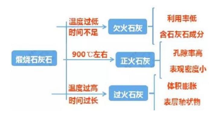 煅燒石灰工藝是怎樣的？